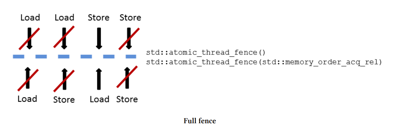 C++ execution model and memory order - bobh's blog