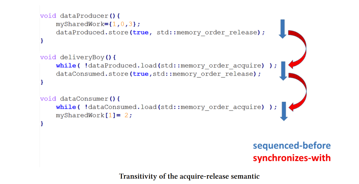 C++ execution model and memory order - bobh's blog